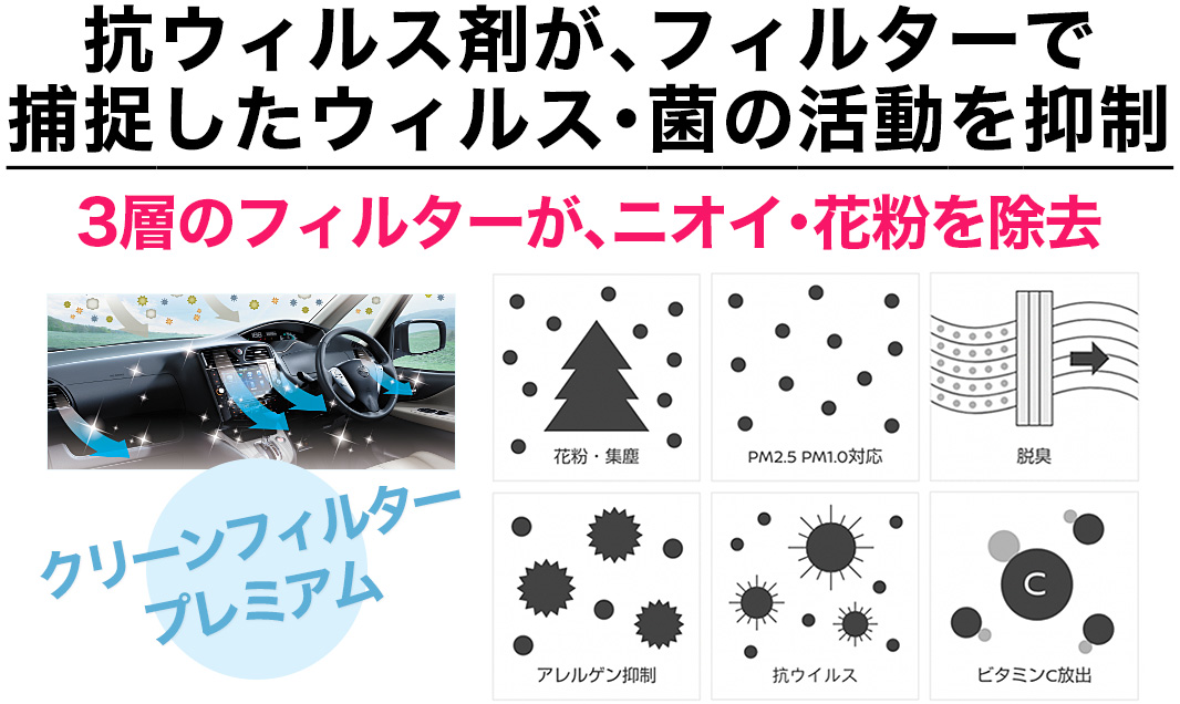 抗ウィルス剤がフィルターで捕捉したウィルス･菌の活動を抑制！ 3層のフィルターがニオイ･花粉を除去し、車内の空気を爽やかに