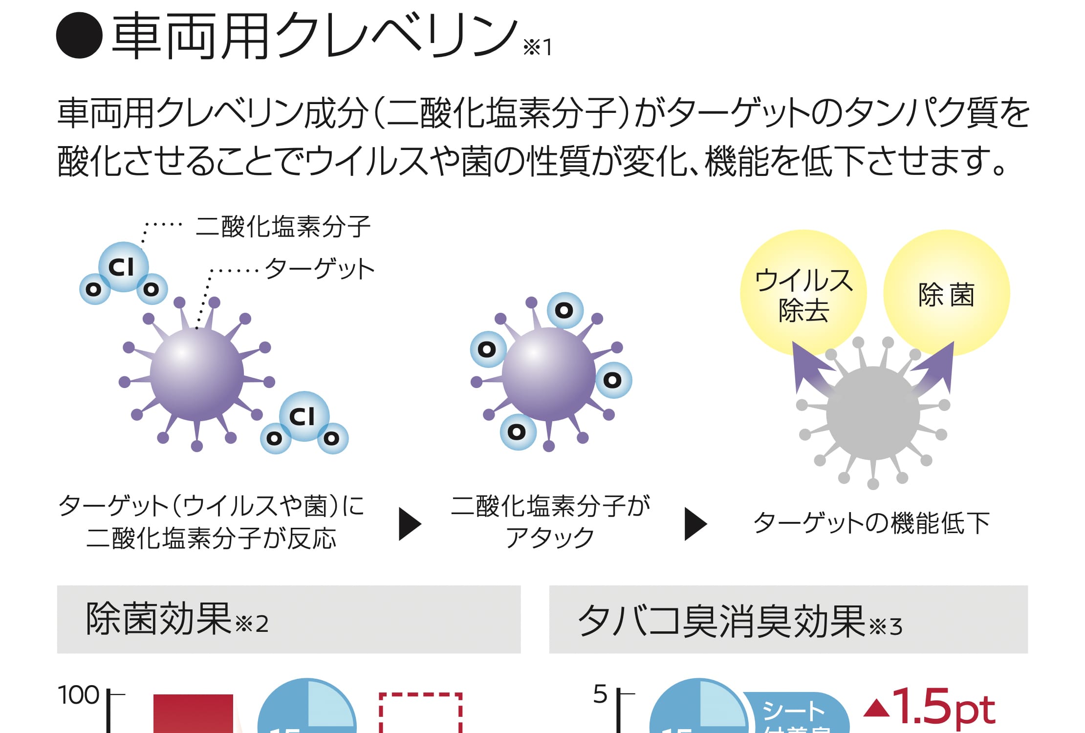 車室内除菌 車両用クレベリンについて